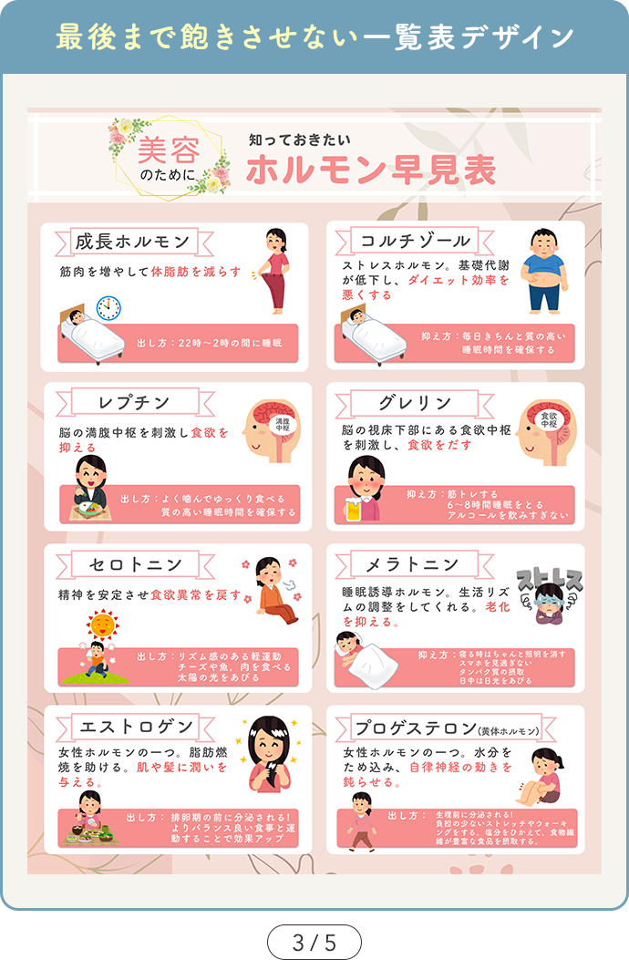 【SAMPLE02 最後まで飽きさせない一覧表デザイン】カルーセル3ページ目の図解デザインサンプル画像「美容のために知っておきたいホルモン早見表」