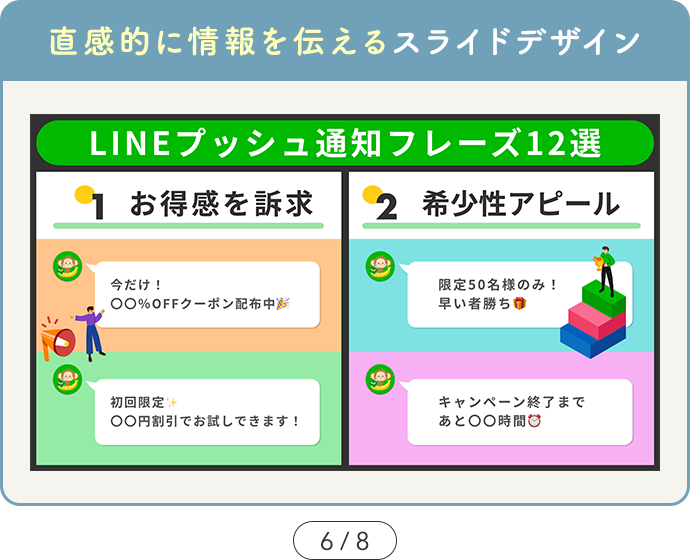 【SAMPLE03 直感的に情報を伝えるスライドデザイン】カルーセル6ページ目の図解デザインサンプル画像「場面で使い分け！顧客の心をつかむLINEプッシュ通知フレーズ12選」①お得感を訴求 ②希少性アピール