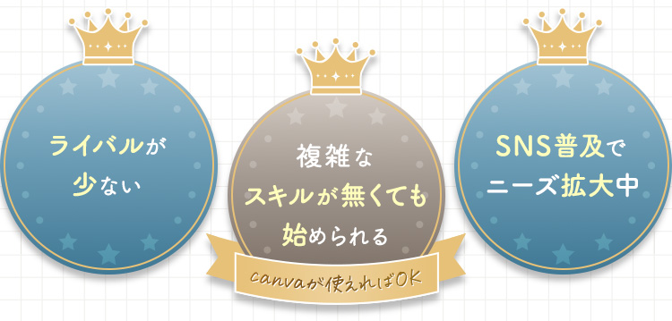 ①ライバルが少ない ②複雑なスキルが無くても始められる（canvaが使えればOK） ③SNS普及でニーズ拡大中