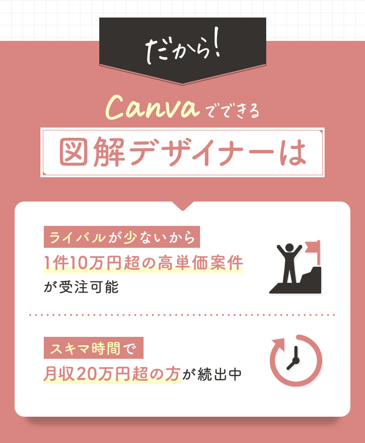 だから図解デザイナーは、①ライバルが少ないから1件10万円超の高単価案件が受注可能 ②隙間時間で月収20万円超の方続出中!!