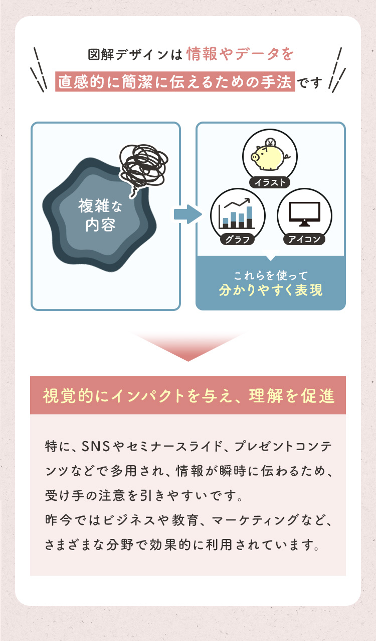 図解デザインは、情報やデータを直感的に簡潔に伝えるための手法です。複雑な内容をイラストやグラフ、アイコンなどを使って分かりやすく表現することで、視覚的にインパクトを与え、理解を促進します。特に、SNSやセミナースライド、プレゼントコンテンツなどで多用され、情報が瞬時に伝わるため、受け手の注意を引きやすいです。昨今ではビジネスや教育、マーケティングなど、さまざまな分野で効果的に利用されています。