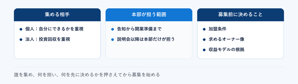 加盟店募集の全体像。集める相手（個人・法人）、本部が担う範囲、募集前に決める3つのこと