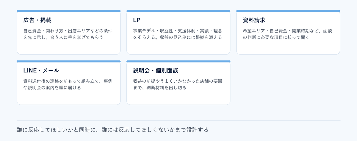 5段階それぞれで候補者の熱量を保つために気を付けること
