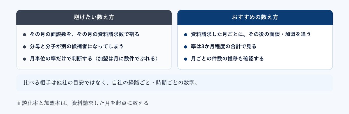 面談化率と加盟率の数え方。資料請求した月を起点に追い、率は3か月程度の合計で見る
