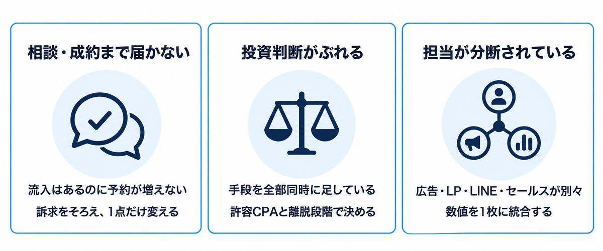 相談・成約まで届かない、投資判断がぶれる、担当が分断されているという3つの状態