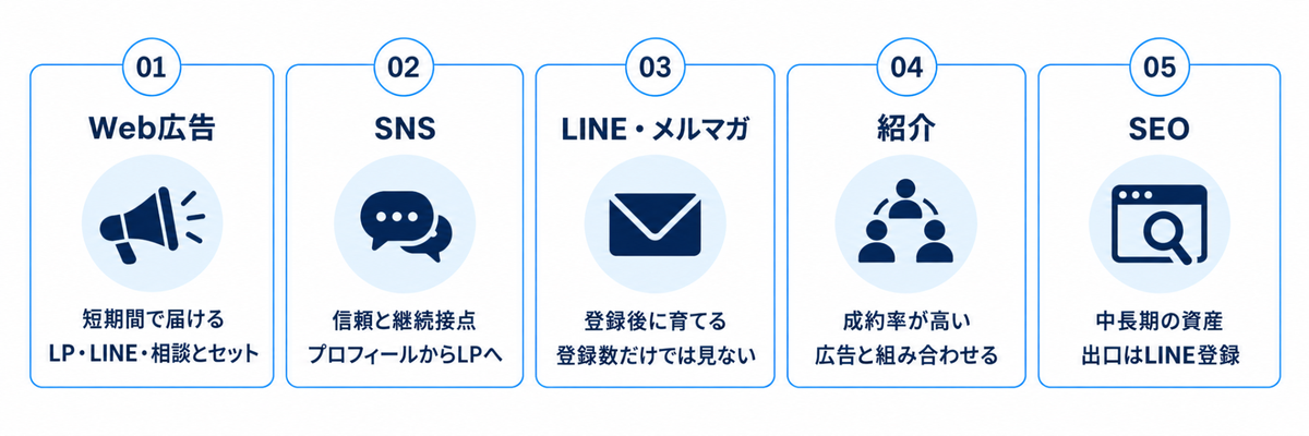 Web広告、SNS、LINEとメルマガ、紹介、SEOの5手段の役割