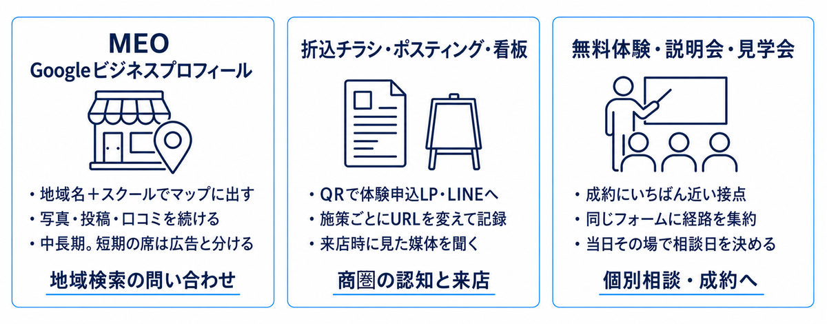 MEO、折込チラシと看板、無料体験と説明会で来店から相談につなぐ流れ