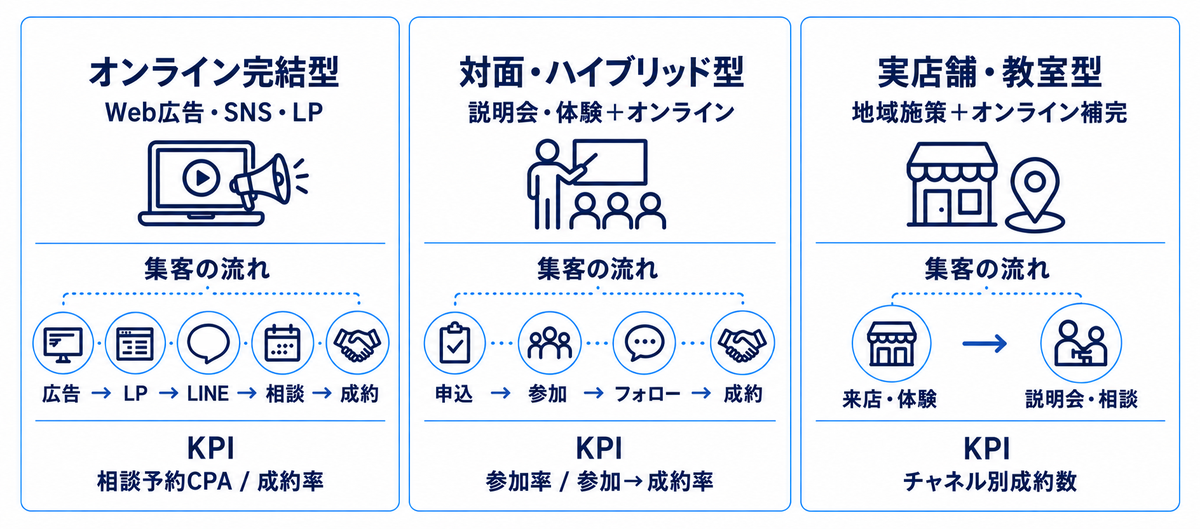 オンライン完結型・対面ハイブリッド型・実店舗教室型それぞれの集客の流れとKPI