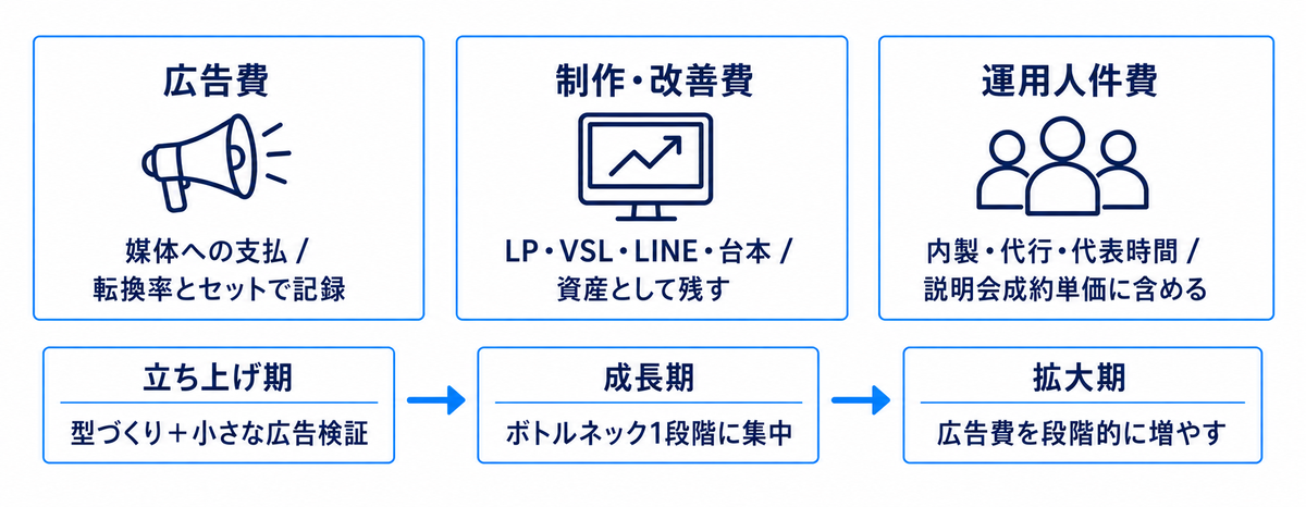 広告費・制作改善費・運用人件費の3コストと、立ち上げ期から拡大期までの配分