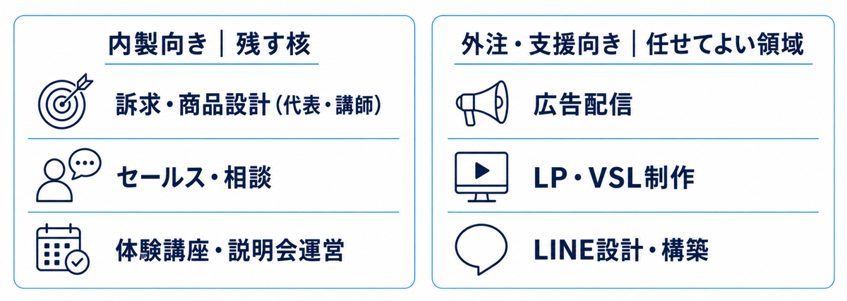 訴求とセールスは内製、配信・制作・LINE構築は外注という切り分け
