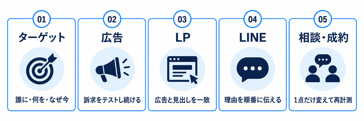 ターゲット整理から広告、LP、LINE、相談・成約までの5ステップ