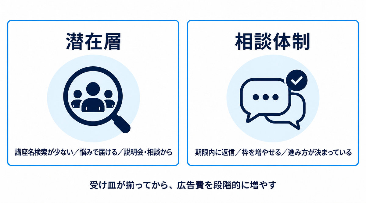 Meta広告が向くのは、潜在層に届けたい講座と、相談対応の体制がある講座