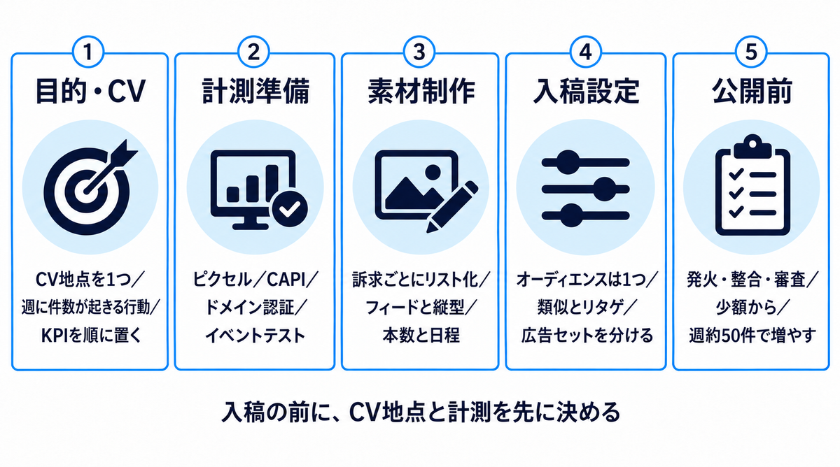 目的とCV地点の設計、計測準備、素材制作、入稿設定、公開前チェックの5ステップ