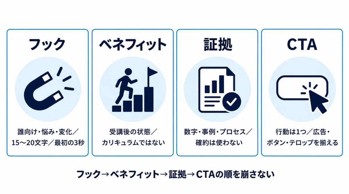 フック、ベネフィット、証拠、CTAの順に並べる広告の組み立て方