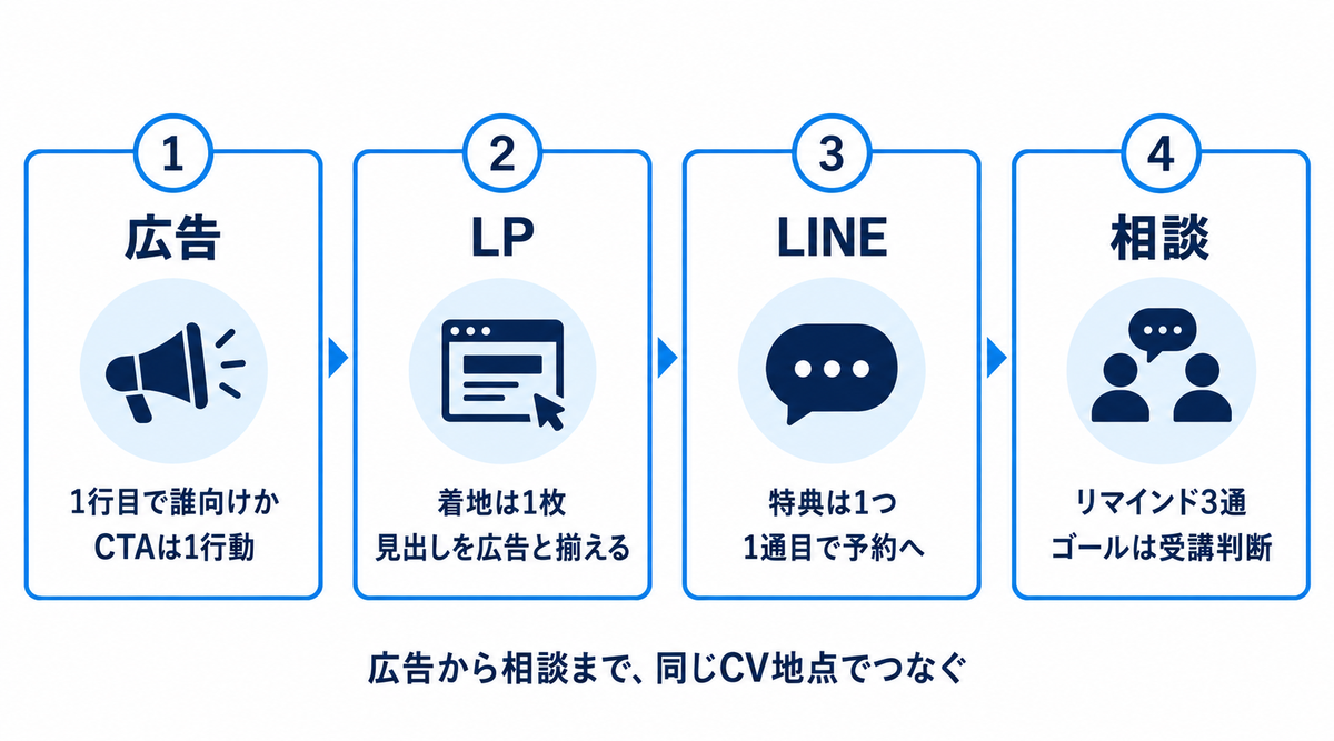 広告・LP・LINE・相談の4工程を同じCV地点でつなぐ流れ