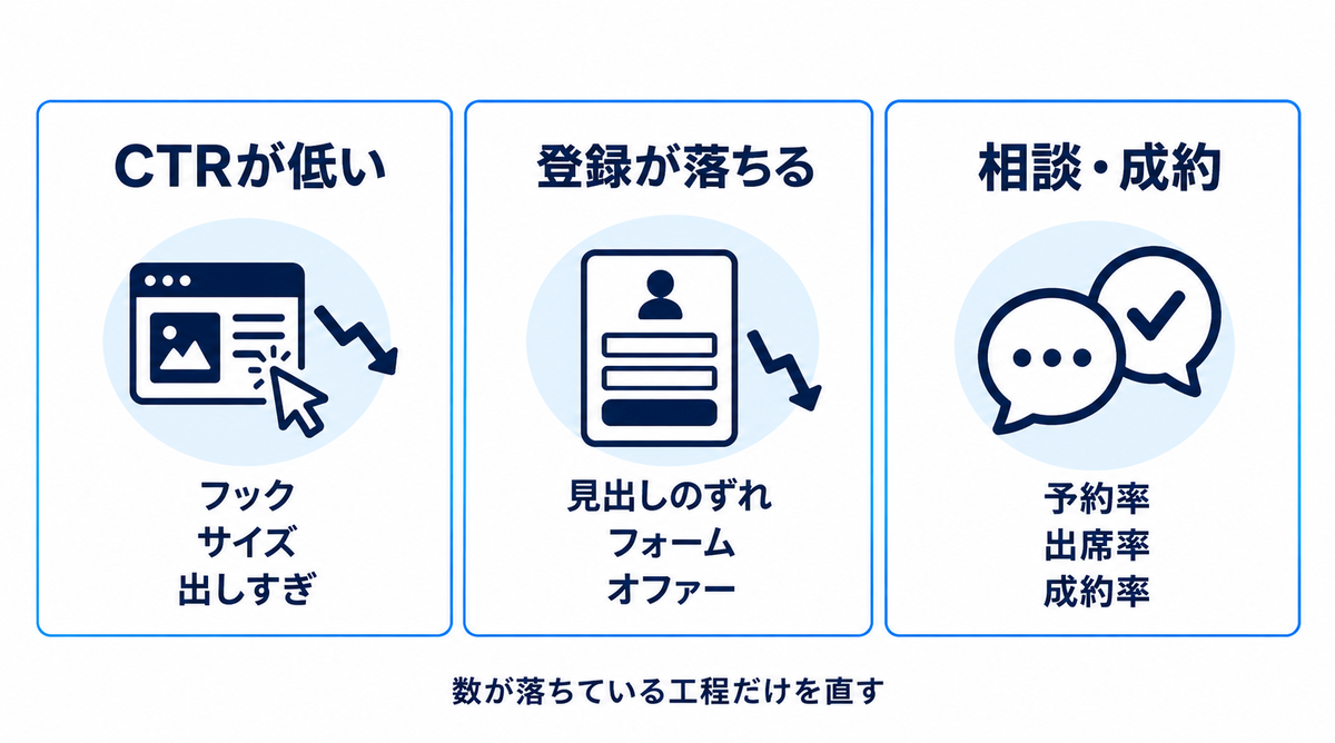 CTRが低いとき、登録が落ちるとき、相談・成約が進まないときの見直し先