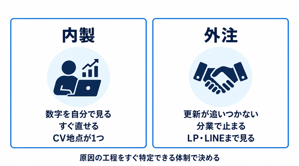 内製で回せる条件と、設計から改善まで外注した方がよい条件の比較