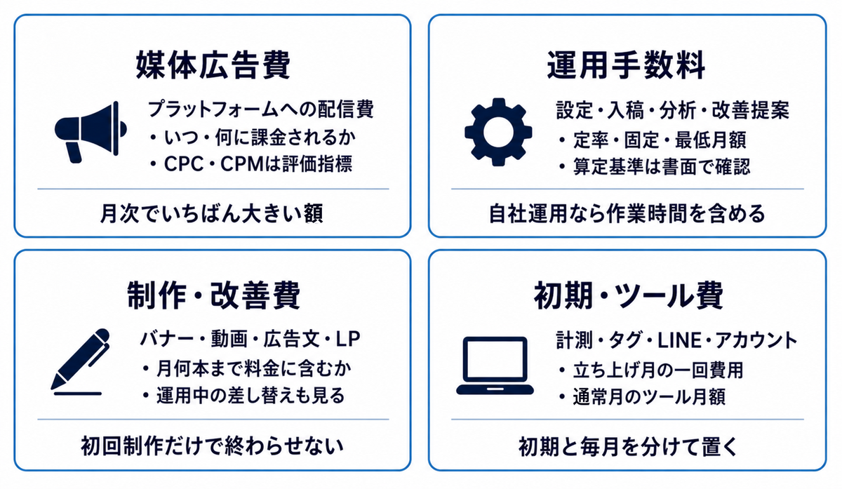媒体広告費・運用手数料・制作改善費・初期設定とツール費という、SNS広告の費用4区分