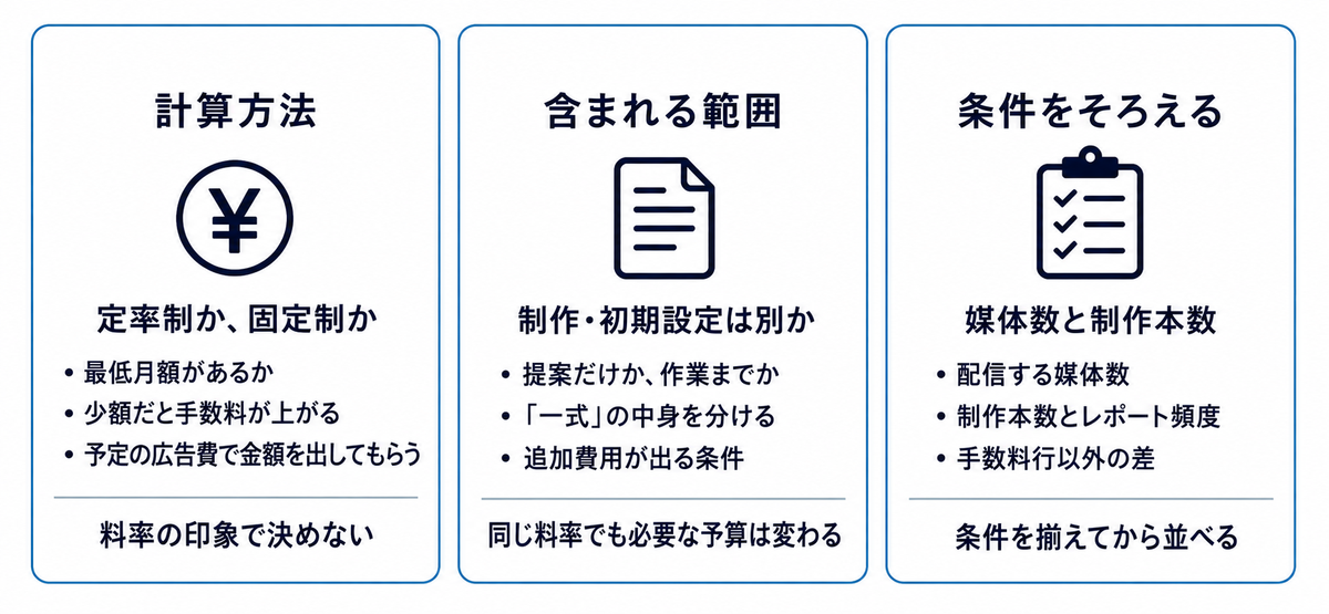 代理店の見積もりで確認する3点。手数料の計算方法、料金に含まれる範囲、比較条件をそろえること