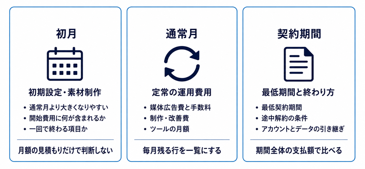 初月・通常月・契約期間の3つに分けて支払額を比べる考え方