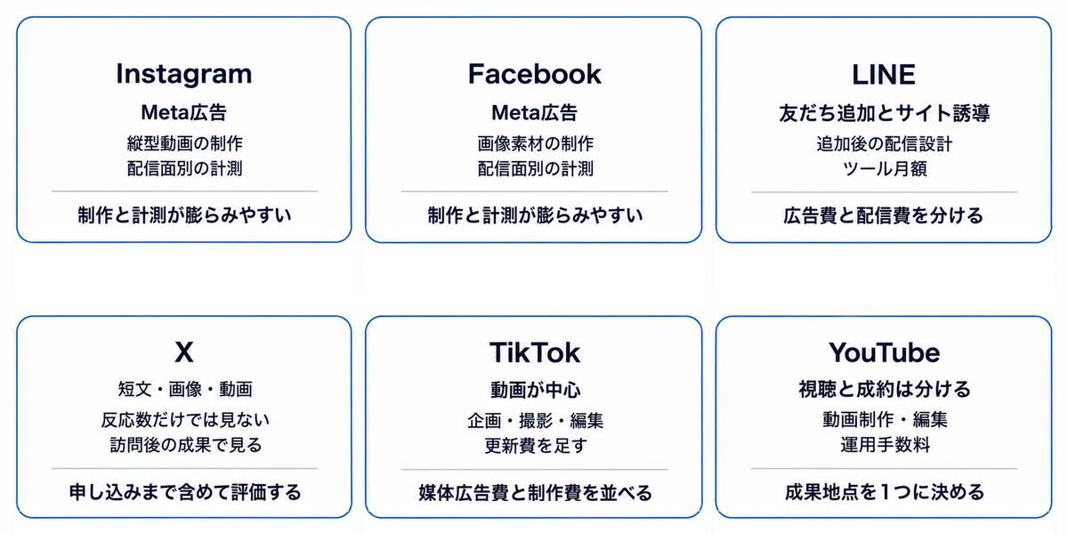 Instagram・Facebook・LINE・X・TikTok・YouTubeで、媒体広告費のほかに増えやすい費用の違い