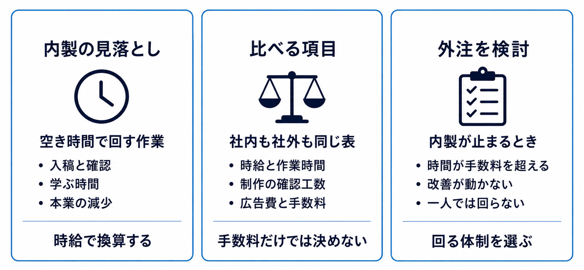 内製の見落としやすい工数、比べる項目、外注を検討する目安