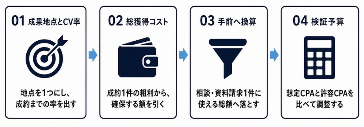 成果地点とCV率の整理から、総獲得コスト、相談1件の許容額、検証予算までの4ステップ