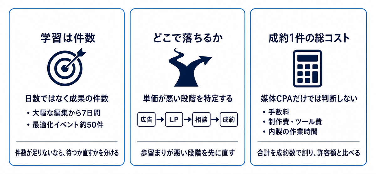 Metaの学習は件数で判断すること、どの工程で落ちるかの切り分け、成約1件の総コストで見ること