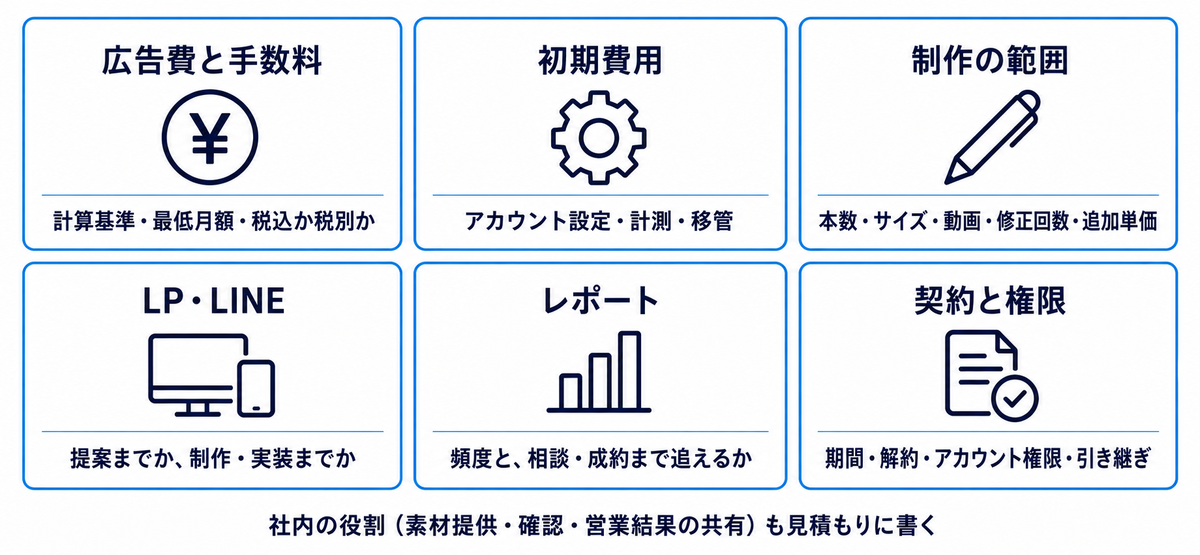 広告費と手数料、初期費用、制作の範囲、LP・LINEの改善、レポート、契約と権限の確認項目